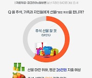 직장인, 추석 선물로 26만원 지출 예상