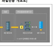 신정원, 데이터전문기관 '파일 송수신·결합' 개시