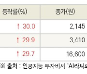 [fnRASSI]오늘의 상한가, 클라우드에어 30.0% ↑