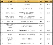 평가위, 확률형아이템 자율규제 미준수 게임물 10종 공개