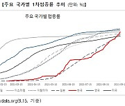 백신 1차 접종률 70%, 3600만명 돌파..접종 시작 204일만에