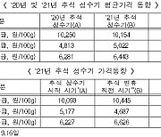 [사실은 이렇습니다] 계란가격 지속 하락세..소고기가격 안정적으로 관리 중