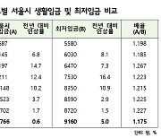 서울시 내년도 생활임금 시급 64원 '찔끔' 인상..역대 최저 인상률