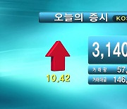 코스피 3,140.51 코스닥 1,046.12