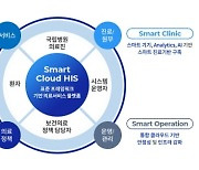 이지케어텍, 차세대 국립병원 정보시스템 구축사업 수주