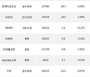 17일, 거래소 기관 순매도상위에 전기,전자 업종 4종목