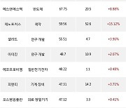 17일, 코스닥 외국인 순매수상위에 제약 업종 4종목