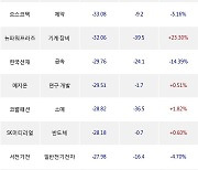 17일, 코스닥 외국인 순매도상위에 반도체 업종 4종목