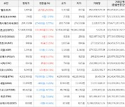 가상화폐 비트코인 0.23% 상승, 엘프 25.59% 상승