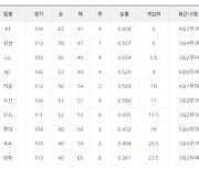 [프로야구 17일 팀순위]삼성, LG에 반게임차 앞서 2위 자리 되찾고 두산은 85일만에 6위에 올라..SSG는 시즌 첫 7위로 추락. 롯데에 2.5게임차로 쫒겨