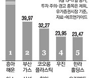 [표] 주간 수익률 베스트&워스트