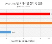 아파트 규제에 오피스텔 청약 경쟁률 2년 만에 4배 껑충 [부동산360]