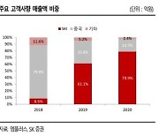 SK證 "엠플러스, 핵심 고객사 내 높은 점유율 유지"