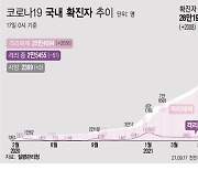 추석 앞두고 부산 학생 확진 잇달아..17일 6명 추가