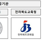전북교육청 등 45곳, 공공부문 인적자원개발 우수기관 선정