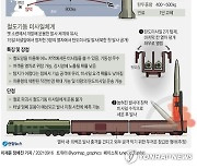 [그래픽] 북한, 열차서 미사일 발사 첫 공개(종합)