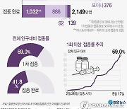 [그래픽] 코로나19 예방접종 현황