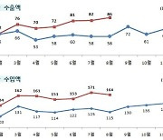 인천세관 8월 무역액 전년 대비 44.9% 증가