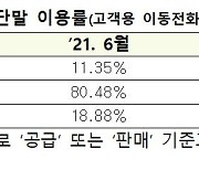 "이동통신 가입자 10명 중 2명은 자급제 단말 이용"