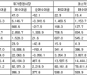 [표] 투자자별 매매동향(17일)