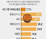 [그래픽] 추석 제수용품 물가 상승률