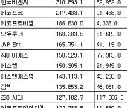 [표] 코스닥 기관 순매수도 상위종목(17일)