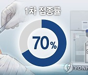 백신 1차 접종률 70%, 3천600만명 돌파..접종 시작 204일째