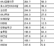 [표] 주간 거래소 기관 순매수도 상위종목