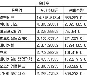 [표] 주간 코스닥 외국인 순매수도 상위종목