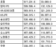 [표] 주간 코스닥 기관 순매수도 상위종목