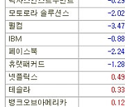 [표]미국 주요기업 주가(9/17)