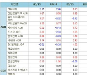 [표]해외 한국 DR 주간등락률