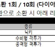 '거침없던 확률형 뽑기' 김택진 스스로 제동걸까[비사이드IT]