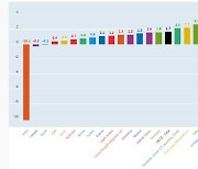 2분기 성장 저조했던 韓경제..회복속도는 G20 중 4위