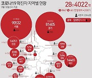 충북 하루 34명 확진..지인·경로불명 감염 확산