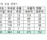 5년간 산업기술·영업비밀 유출 527건..중소기업 피해 집중