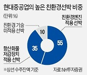 '몸값 10조' 현대중공업 상장..단숨에 조선 대장株로 등극