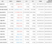 가상화폐 비트코인 0.62% 상승, 엘프 26.77% 상승