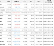 가상화폐 비트코인 223,000원 상승한 57,500,000원에 거래