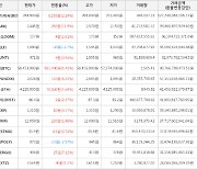 가상화폐 비트코인 1.41% 상승, 아크 11.9% 상승