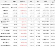 가상화폐 비트코인 1.73% 상승, 코스모스 10.97% 상승