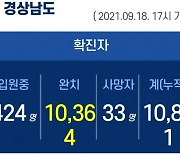 18일 오후 경남 창원 1명 확진..누적 1만 821명