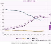 [그래픽 뉴스]공연, '나홀로 관객' 47.5%..2년전과 비슷