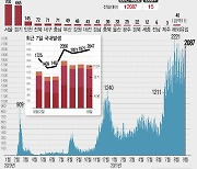 경기 신규 확진 674명..안산 원단제조업 또 12명 추가