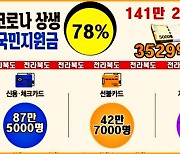 전북 도민 141만 2000명 '국민지원금' 수령..총 3529억 원 지급