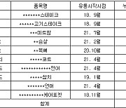 반려동물 사료서 중금속·방부제 검출..3년간 127t 유통