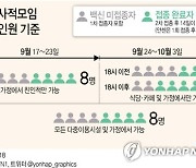 [그래픽] 코로나19 사적모임 최대 허용 인원 기준