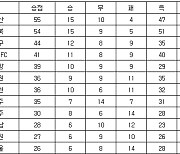 [프로축구 중간순위] 18일