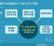 KT, 그룹 콘텐츠 '컨트럴타워'에 1750억 추가 출자