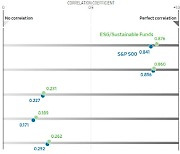 ESG펀드 수익률 좋다고?.."특정 주식·업종 쏠림은 위험"